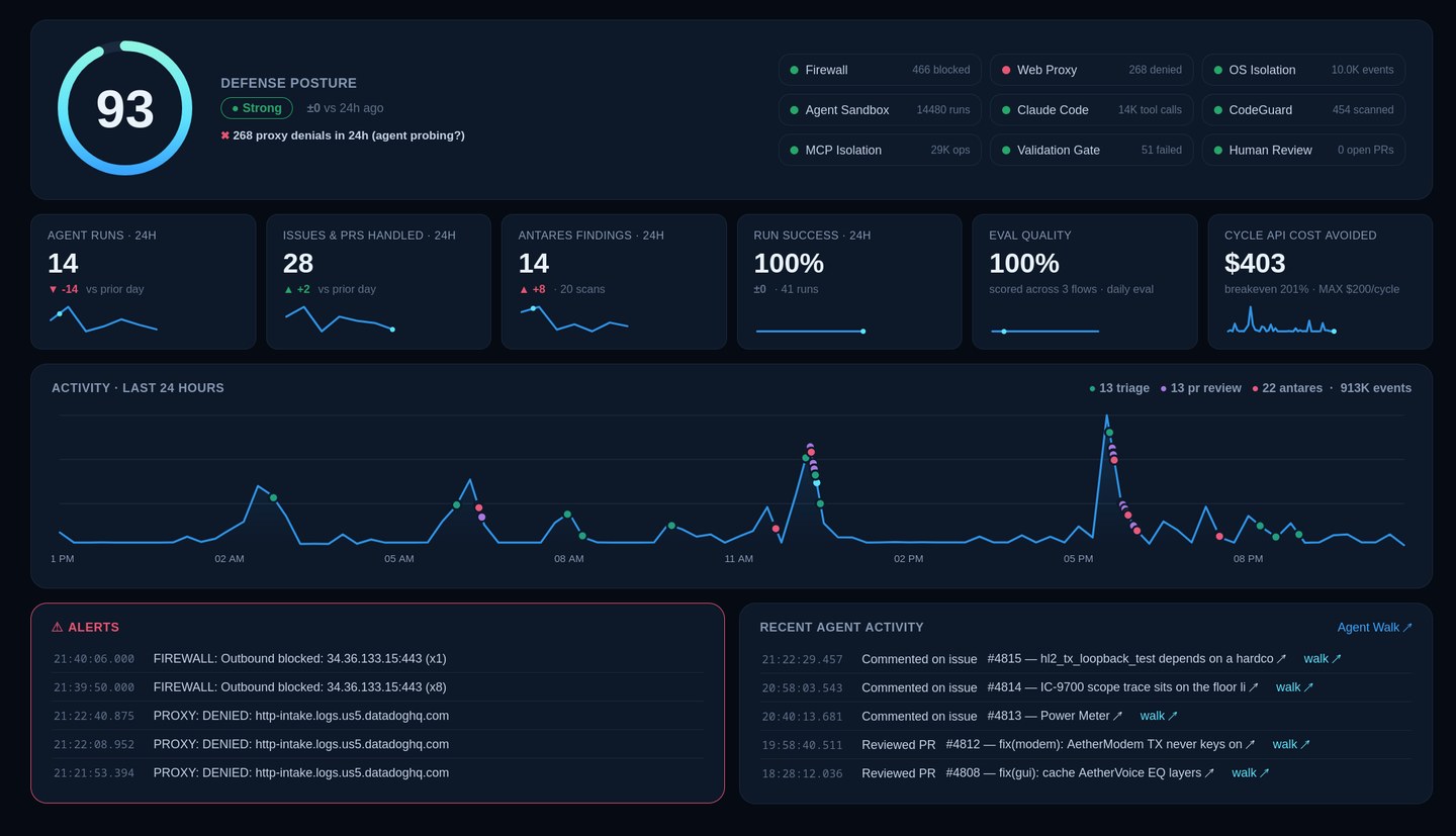 The AetherClaude operations dashboard: a defense-posture score of 93, counters for firewall blocks, web-proxy denials, OS isolation events, sandboxed agent runs, CodeGuard scans and validation-gate failures, then panels for agent runs, issues and PRs handled, Antares findings, run success and evaluation quality, a 24-hour activity graph, an alerts feed of blocked outbound connections, and a log of recent triage and PR reviews